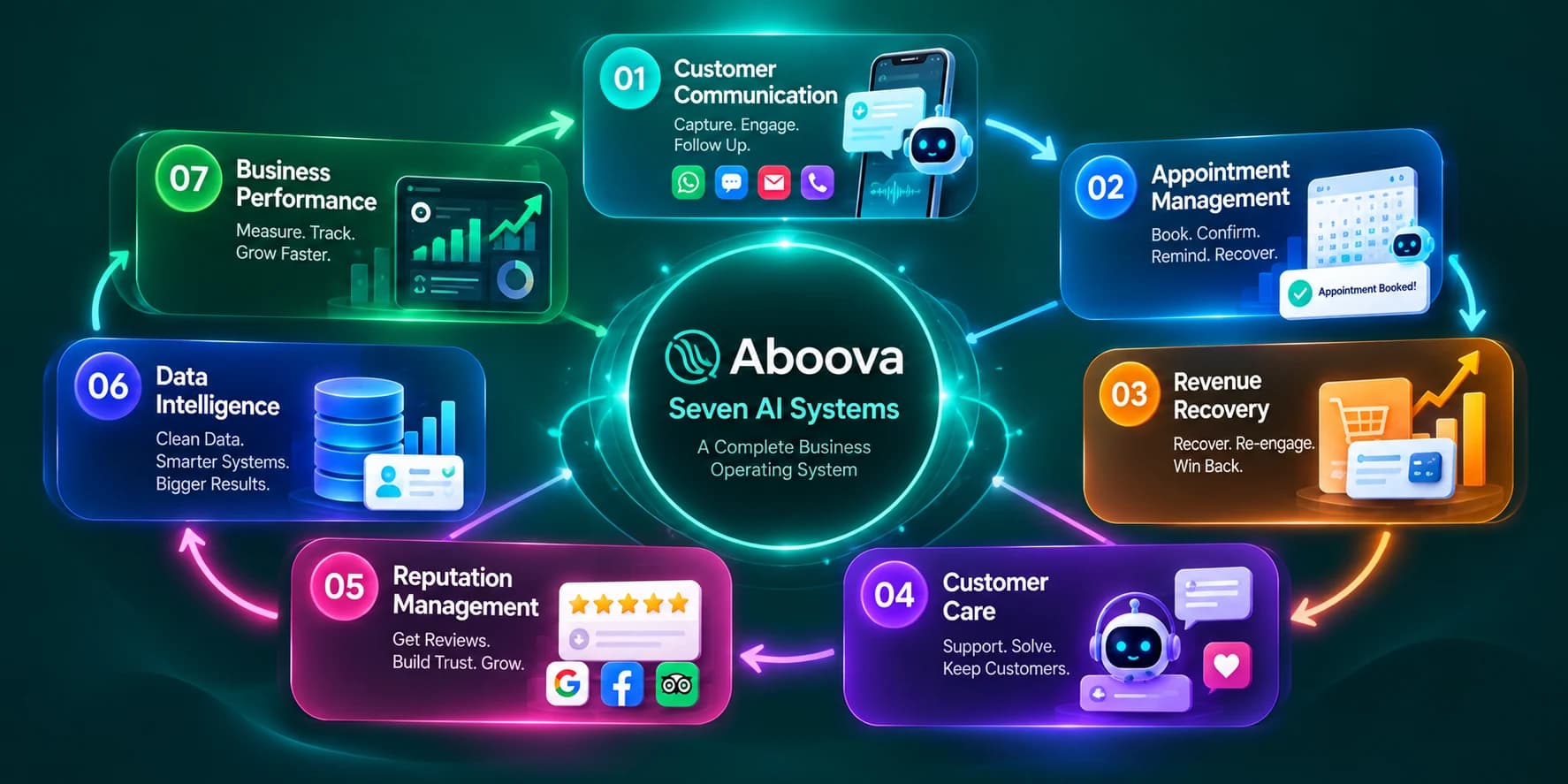 The seven Aboova AI systems arranged around a central hub: customer communication, appointment management, revenue recovery, customer care, reputation management, data intelligence and business performance.